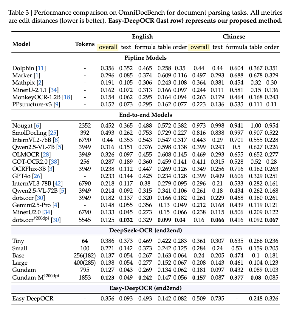 OmniDocBench Results